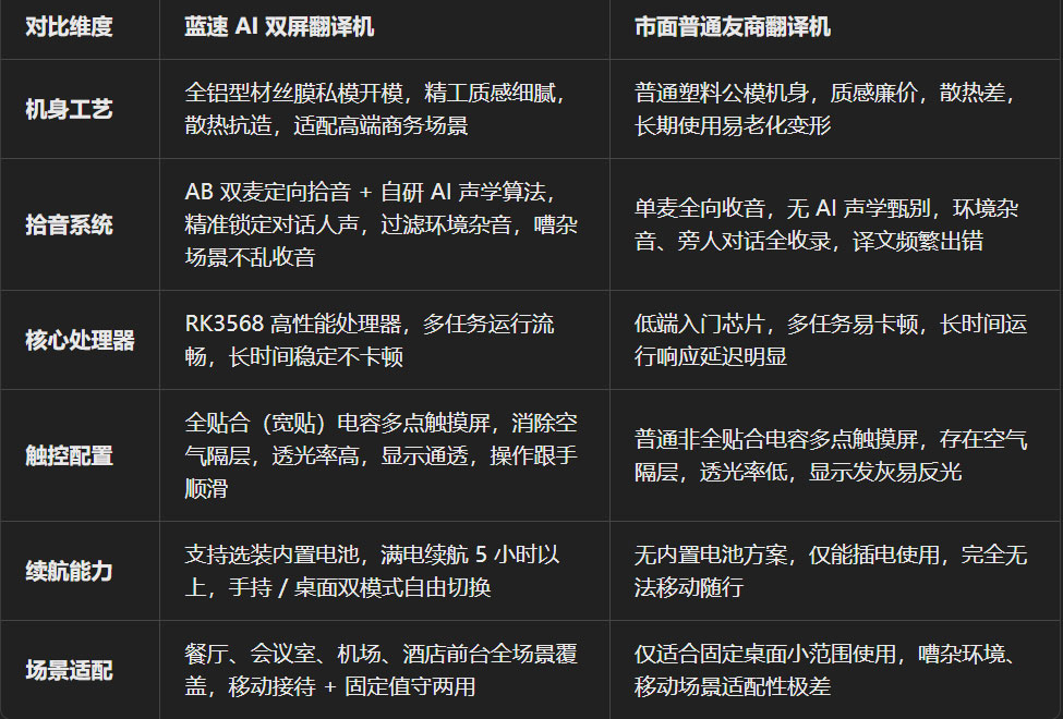 蓝速larxu丨 AI 双屏翻译机横向对比，型材机身 + AB 麦算法超硬核(图1)